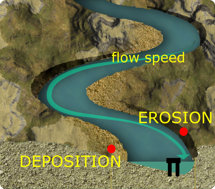 Scheme of the erosion dynamics of a river